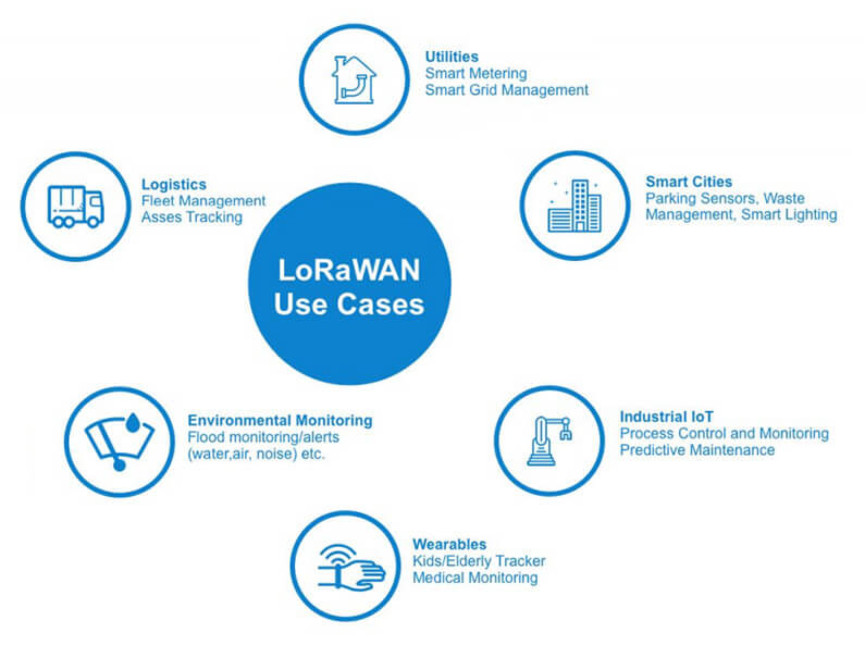 LoRaWan Use Cases (© The Things Network)