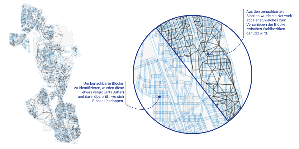 Der Algorithmus identifiziert alle benachbarten Blöcke jedes einzelnen Straßenblocks. Auf dieser Grundlage kann unsere Anwendung gezielt alternative Wahlbezirke vorschlagen, wenn ein Straßenblock in einem überbevölkerten Wahlbezirk liegt.